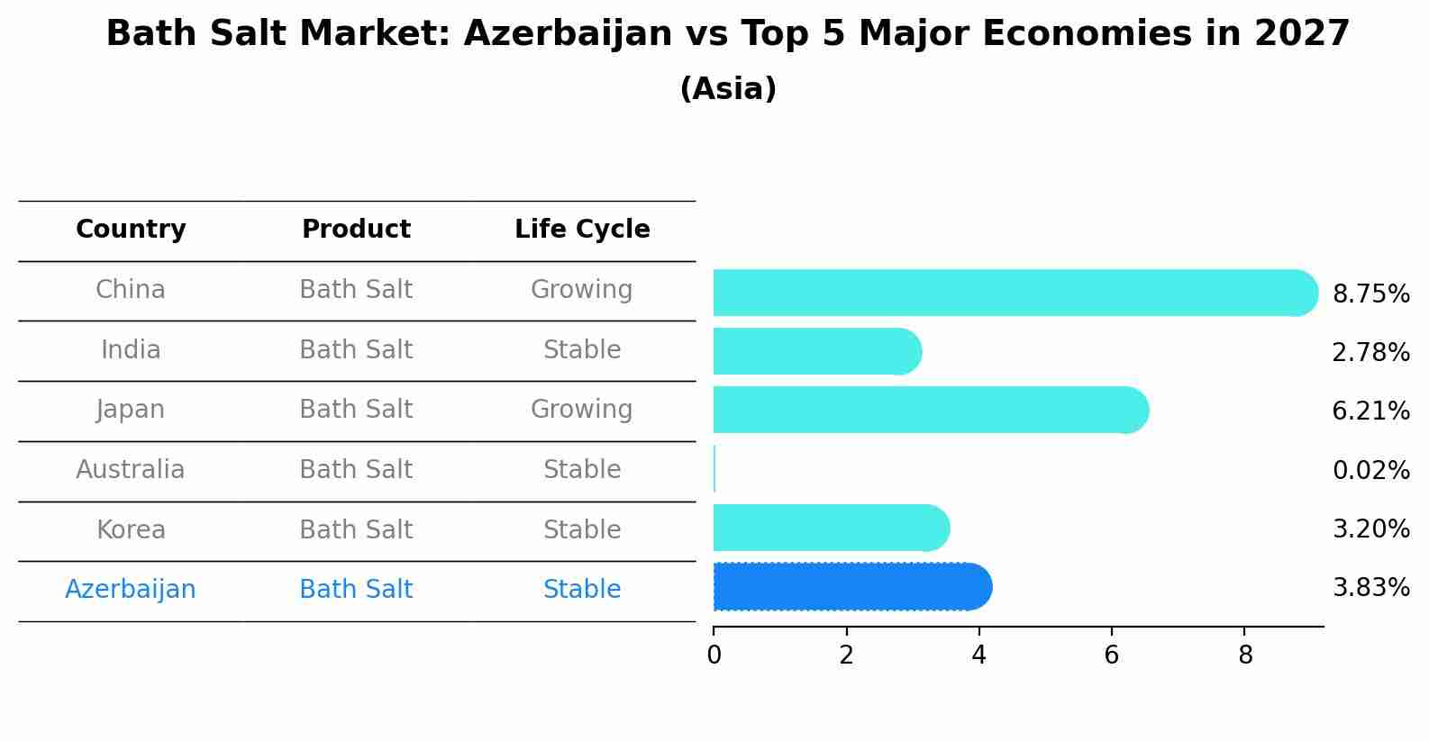 Bath Salt Market: Azerbaijan vs Top 5 Major Economies in 2027 (Asia)
