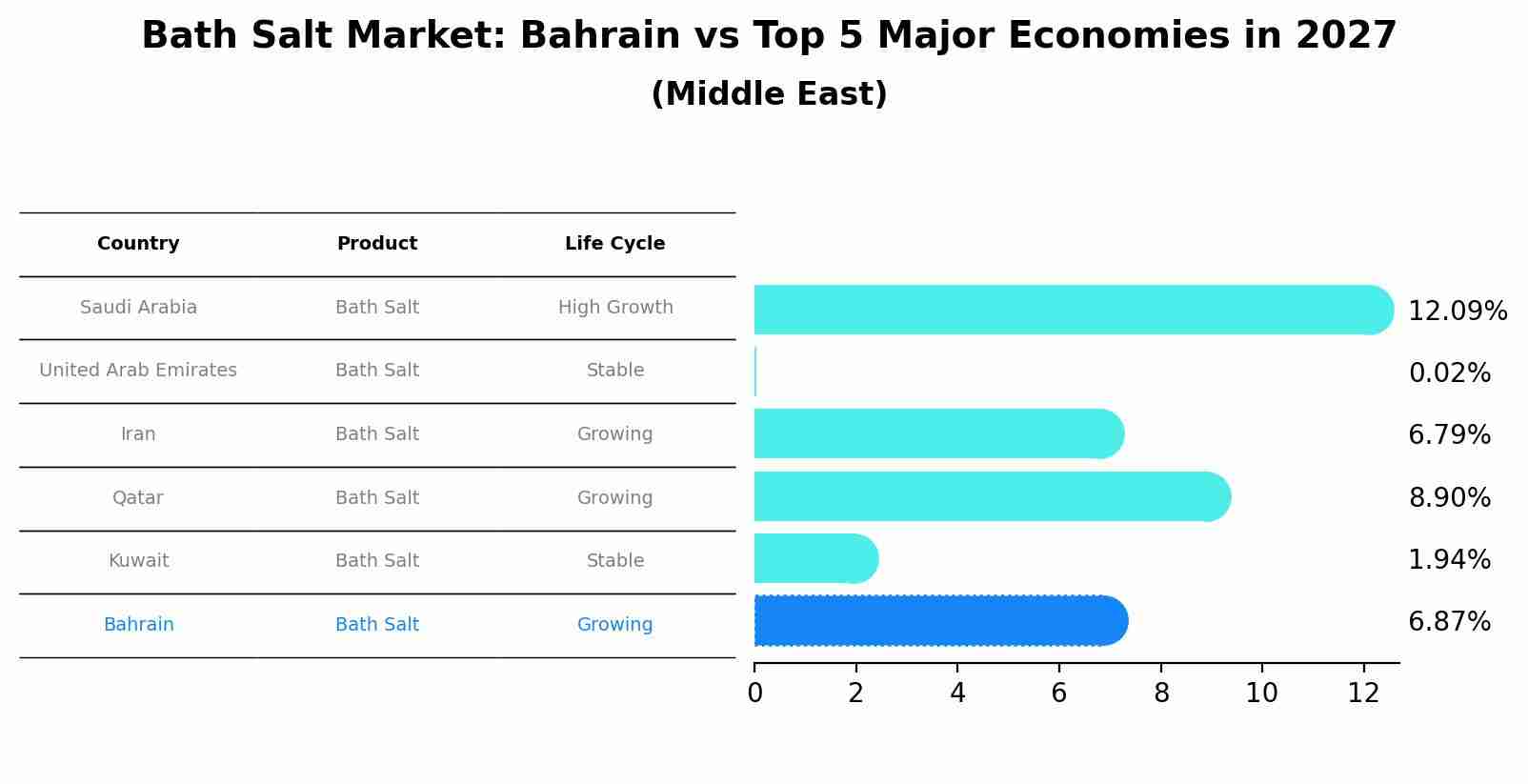 Bath Salt Market: Bahrain vs Top 5 Major Economies in 2027 (Middle East)