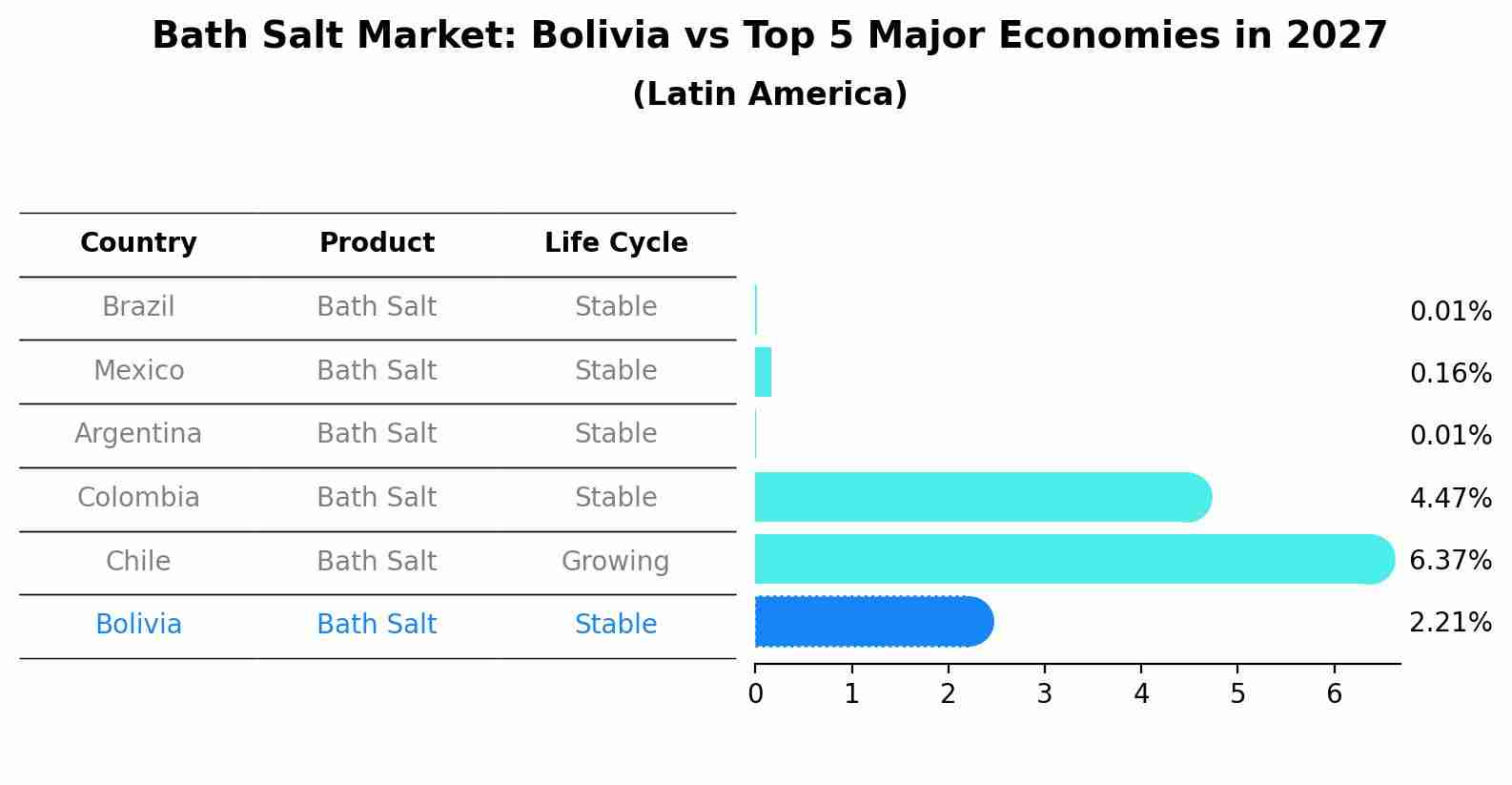 Bath Salt Market: Bolivia vs Top 5 Major Economies in 2027 (Latin America)