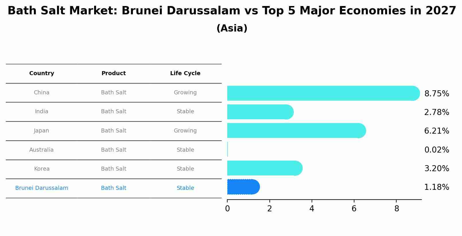 Bath Salt Market: Brunei Darussalam vs Top 5 Major Economies in 2027 (Asia)