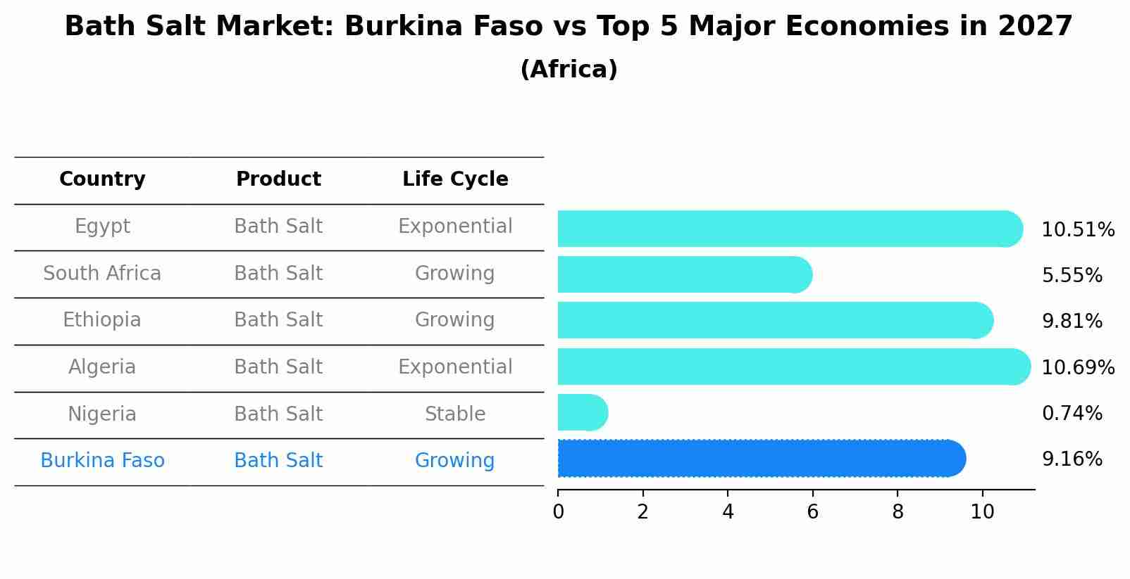 Bath Salt Market: Burkina Faso vs Top 5 Major Economies in 2027 (Africa)