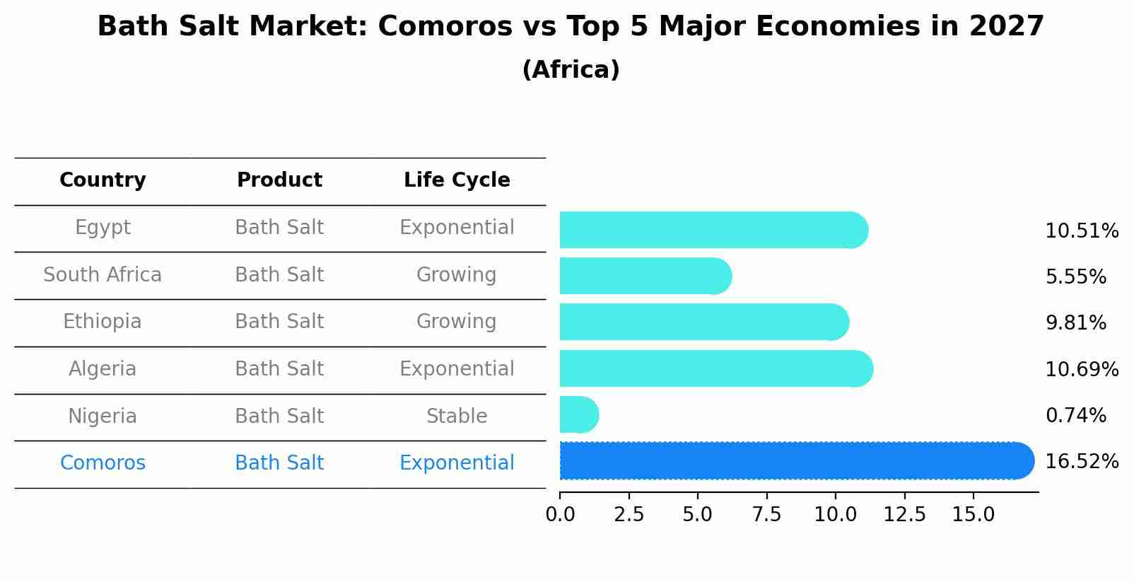 Bath Salt Market: Comoros vs Top 5 Major Economies in 2027 (Africa)