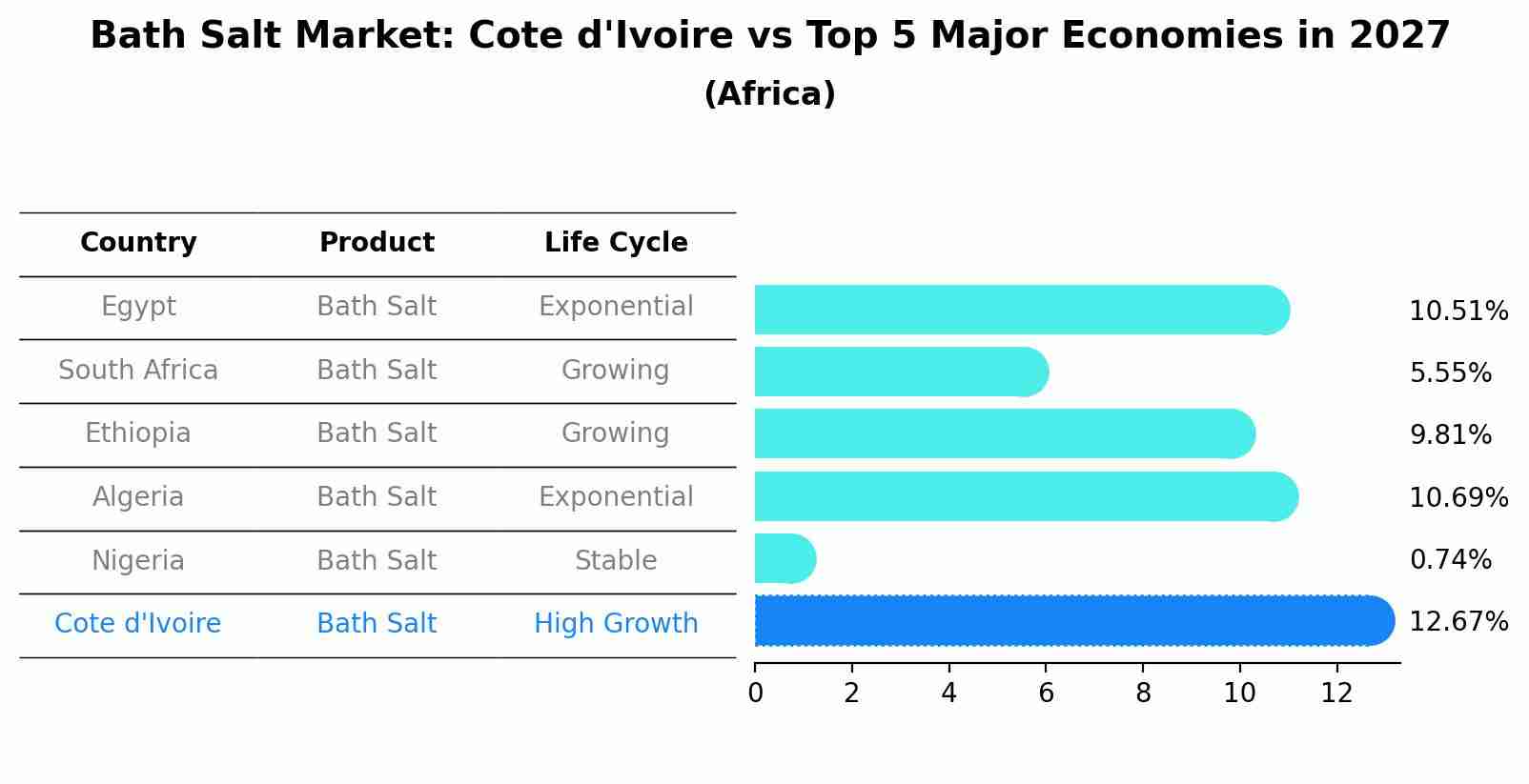 Bath Salt Market: Cote d'Ivoire vs Top 5 Major Economies in 2027 (Africa)