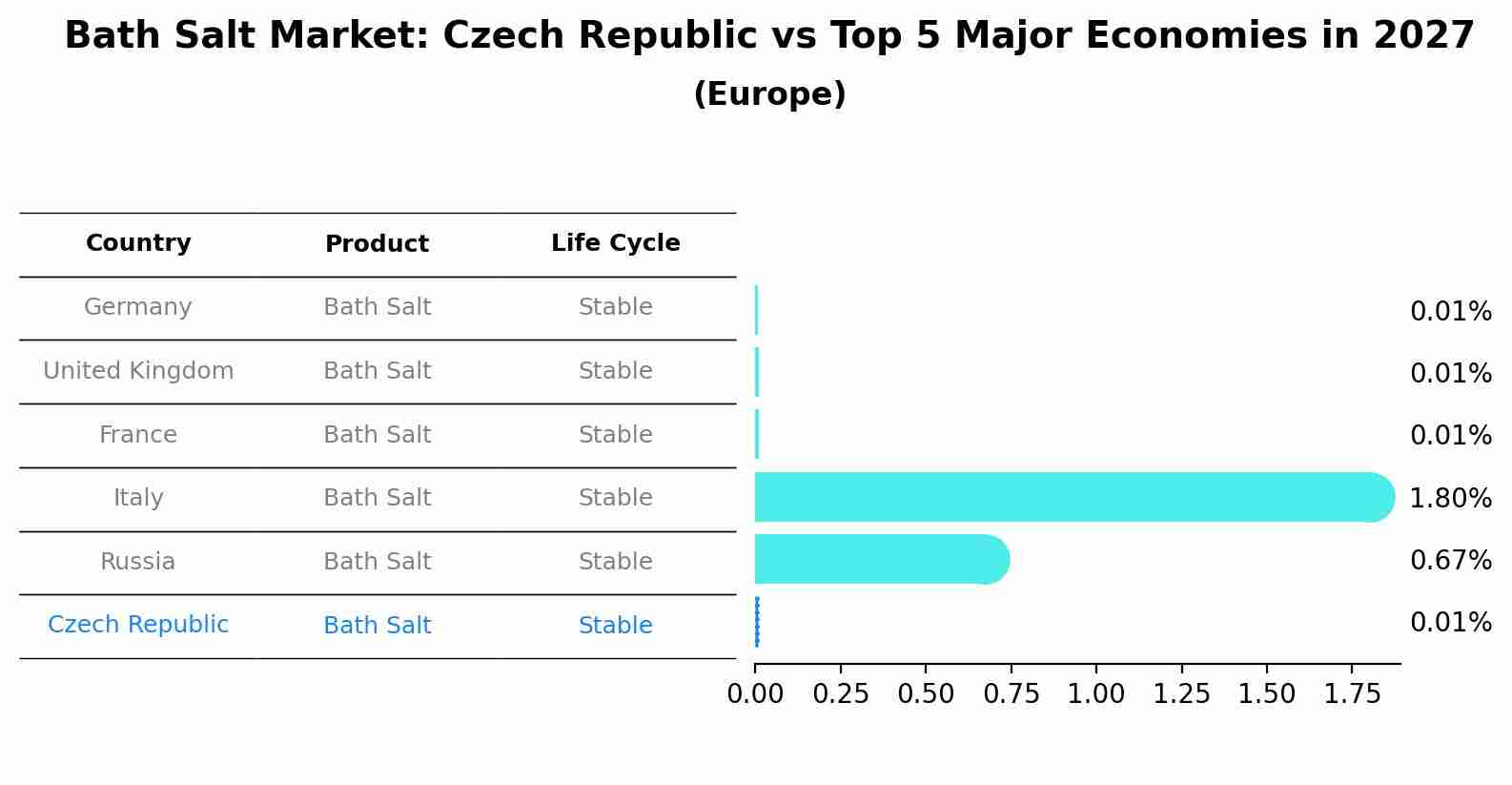 Bath Salt Market: Czech Republic vs Top 5 Major Economies in 2027 (Europe)