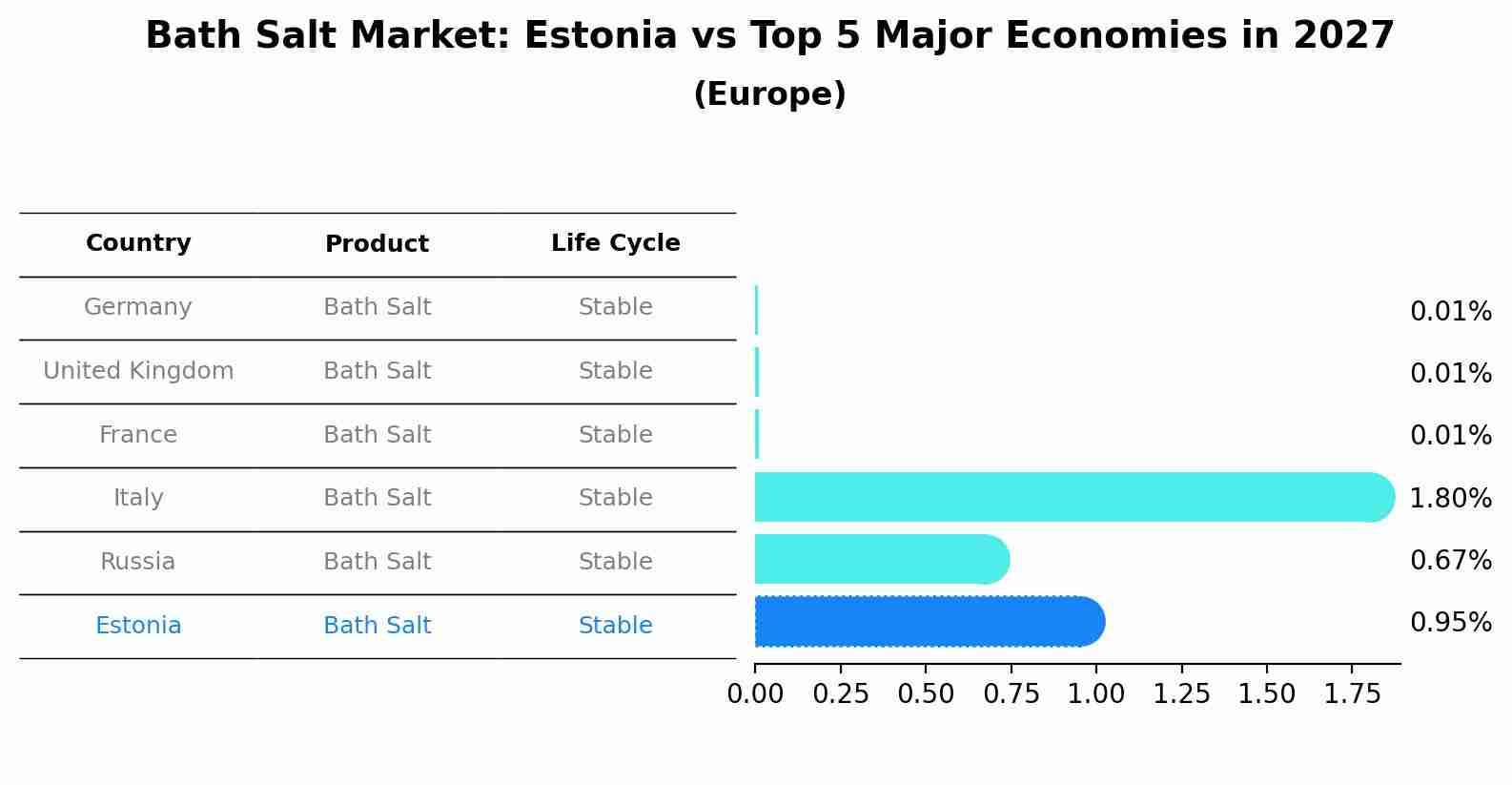 Bath Salt Market: Estonia vs Top 5 Major Economies in 2027 (Europe)