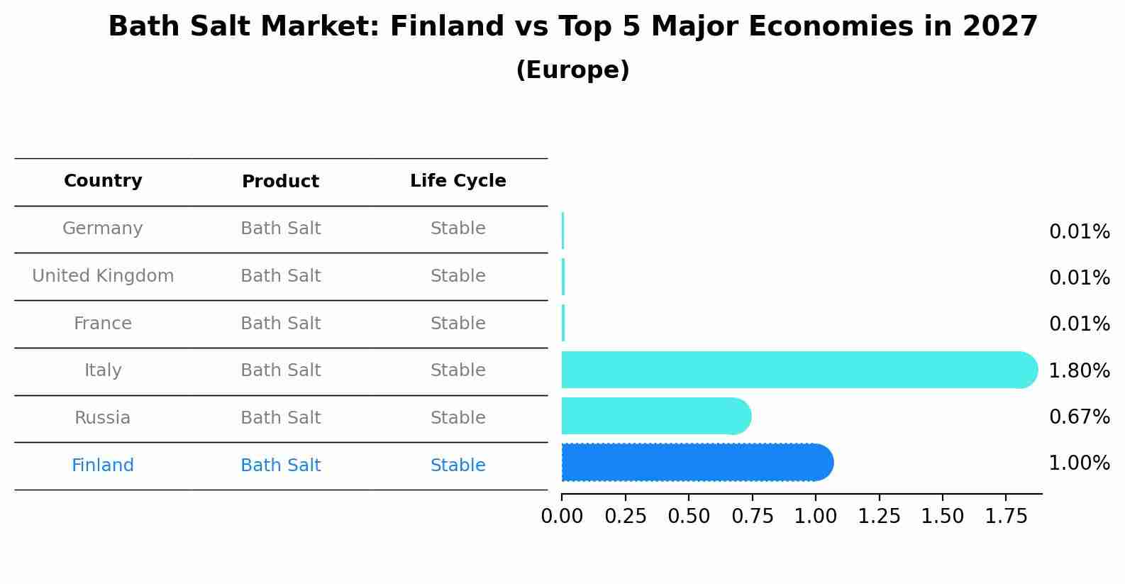 Bath Salt Market: Finland vs Top 5 Major Economies in 2027 (Europe)