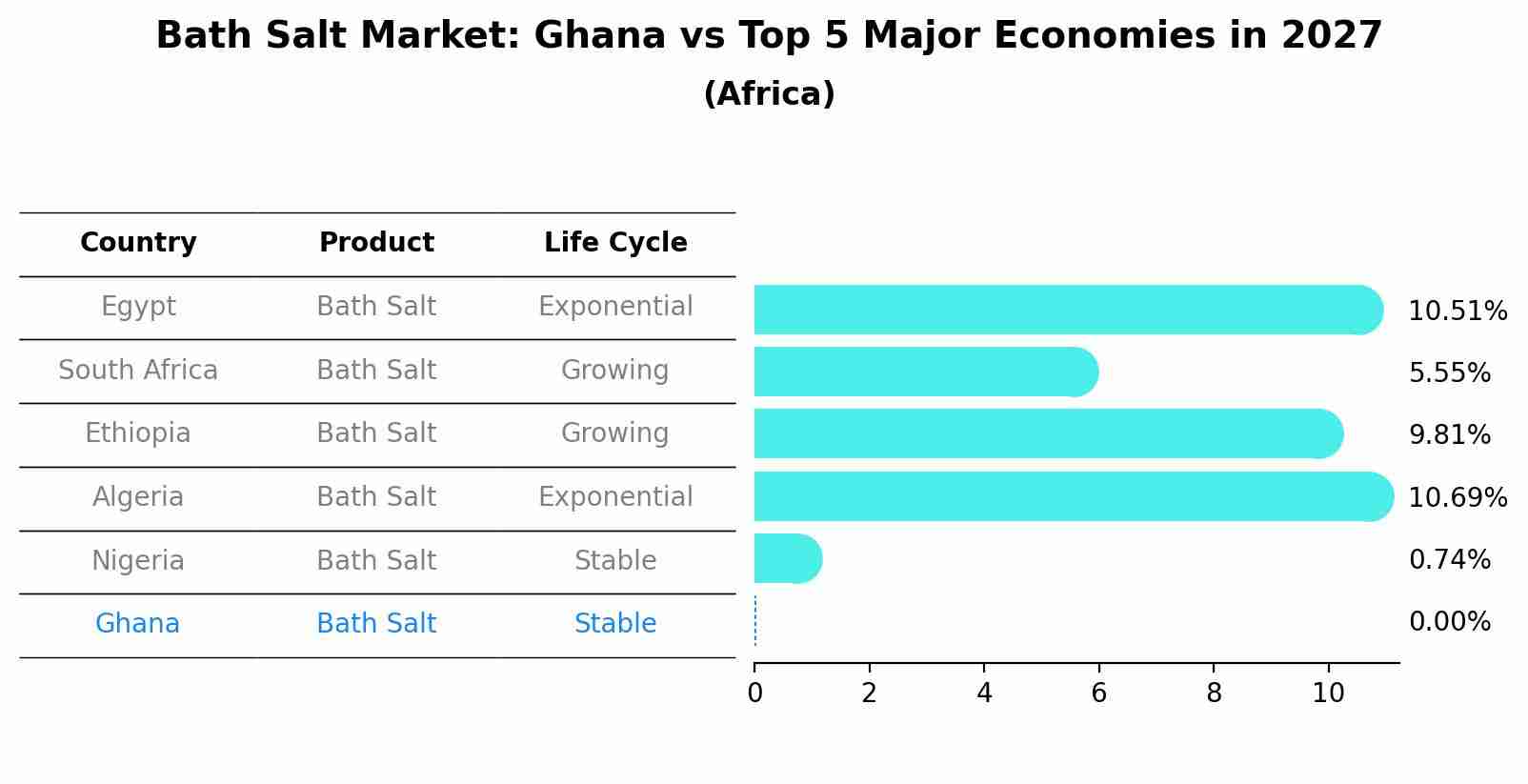Bath Salt Market: Ghana vs Top 5 Major Economies in 2027 (Africa)