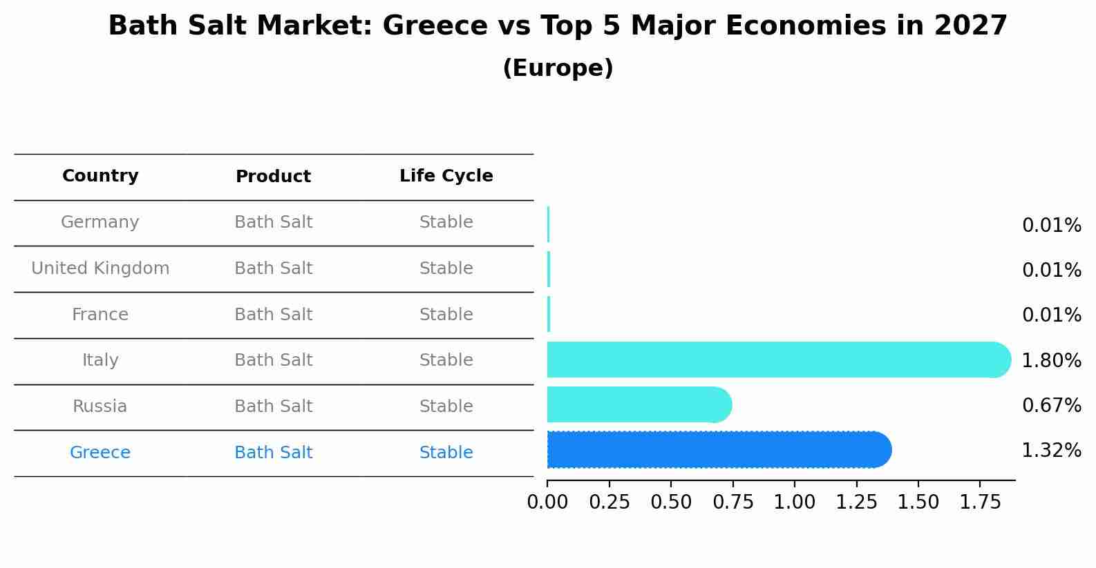 Bath Salt Market: Greece vs Top 5 Major Economies in 2027 (Europe)