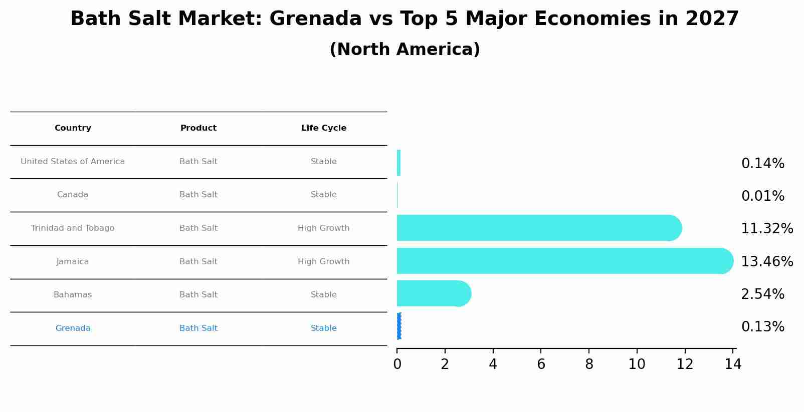 Bath Salt Market: Grenada vs Top 5 Major Economies in 2027 (North America)