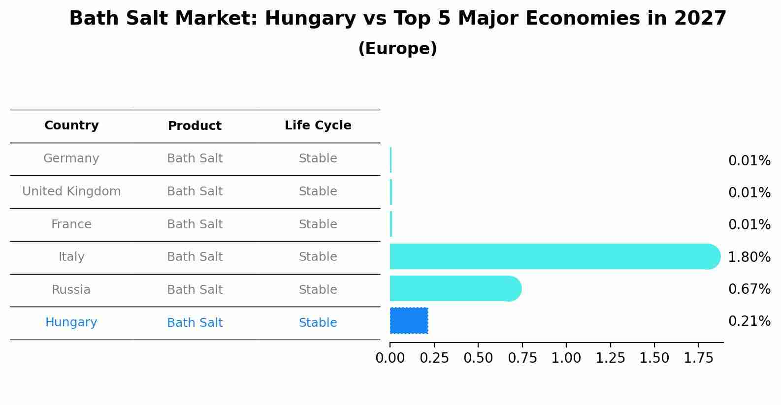 Bath Salt Market: Hungary vs Top 5 Major Economies in 2027 (Europe)