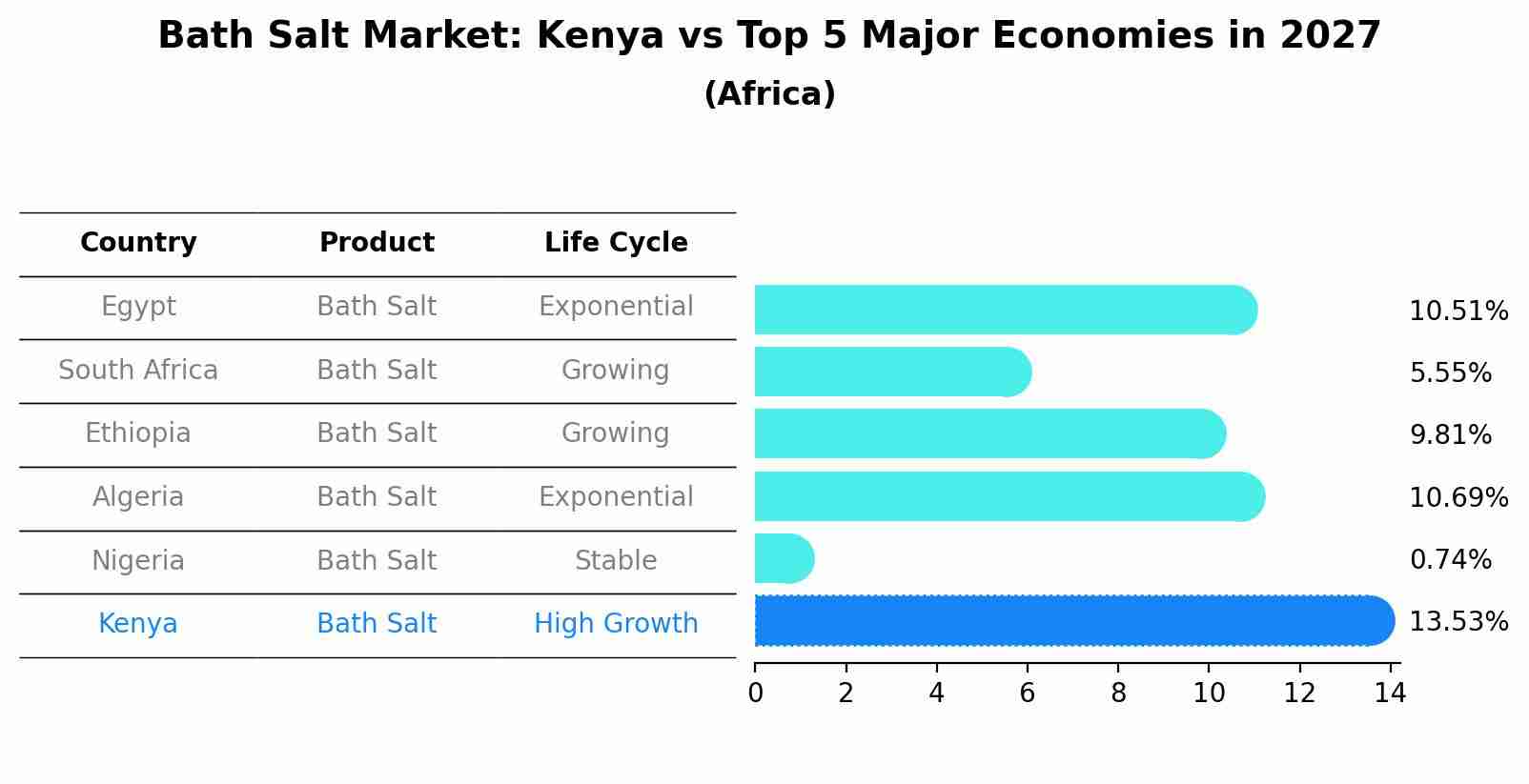 Bath Salt Market: Kenya vs Top 5 Major Economies in 2027 (Africa)