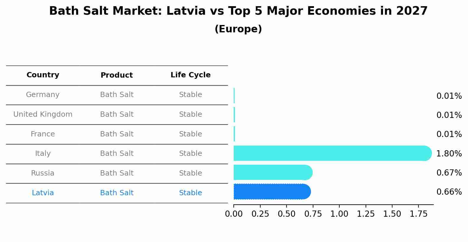 Bath Salt Market: Latvia vs Top 5 Major Economies in 2027 (Europe)