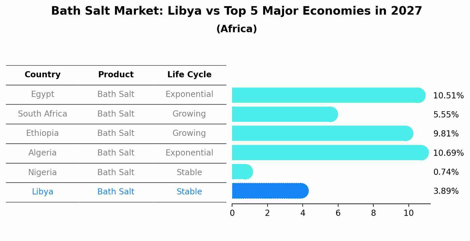 Bath Salt Market: Libya vs Top 5 Major Economies in 2027 (Africa)