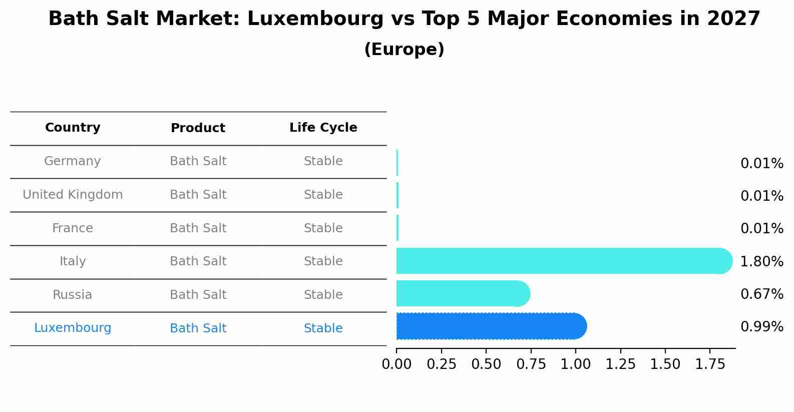 Bath Salt Market: Luxembourg vs Top 5 Major Economies in 2027 (Europe)