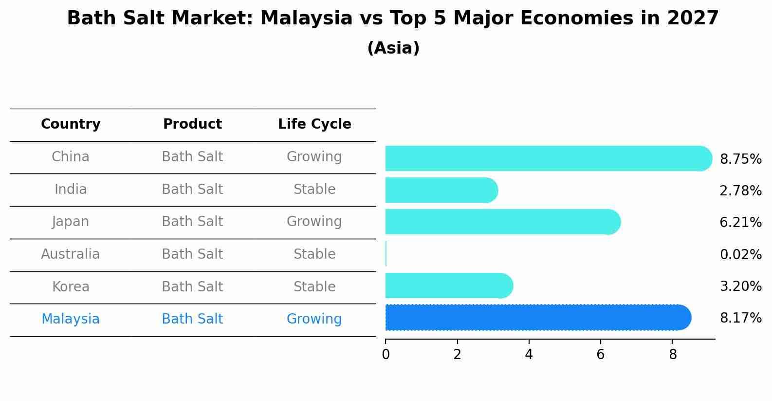 Bath Salt Market: Malaysia vs Top 5 Major Economies in 2027 (Asia)