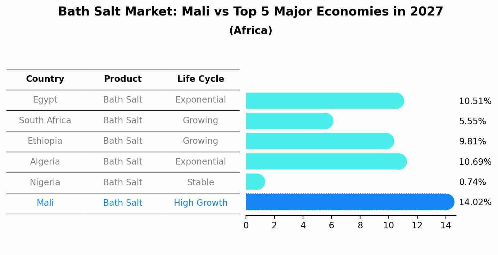 Bath Salt Market: Mali vs Top 5 Major Economies in 2027 (Africa)