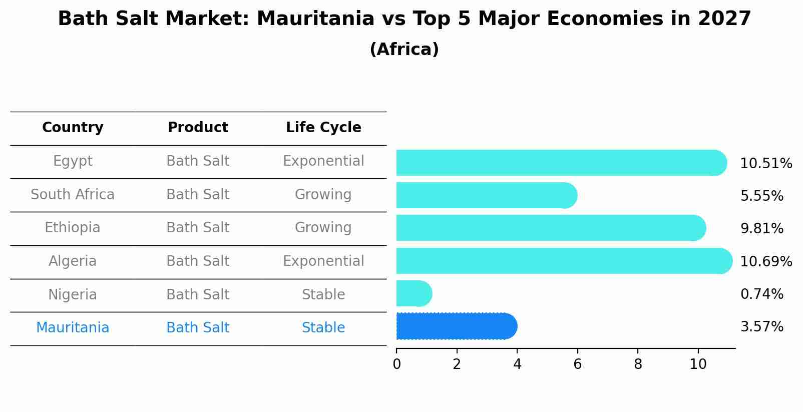 Bath Salt Market: Mauritania vs Top 5 Major Economies in 2027 (Africa)