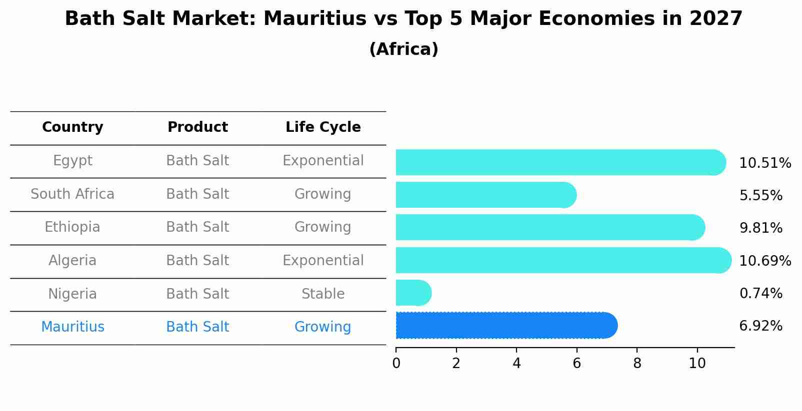 Bath Salt Market: Mauritius vs Top 5 Major Economies in 2027 (Africa)