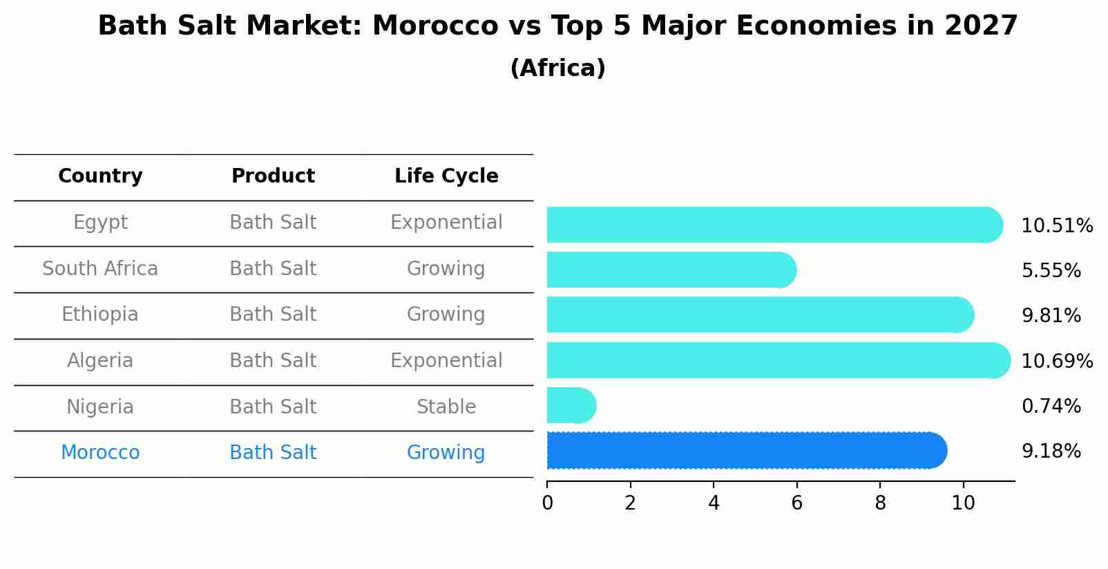 Bath Salt Market: Morocco vs Top 5 Major Economies in 2027 (Africa)