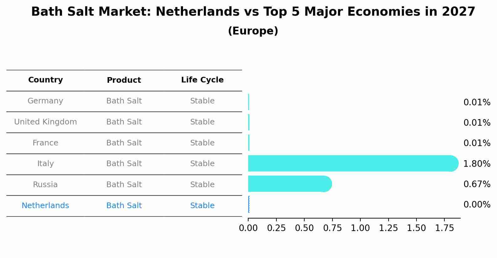 Bath Salt Market: Netherlands vs Top 5 Major Economies in 2027 (Europe)
