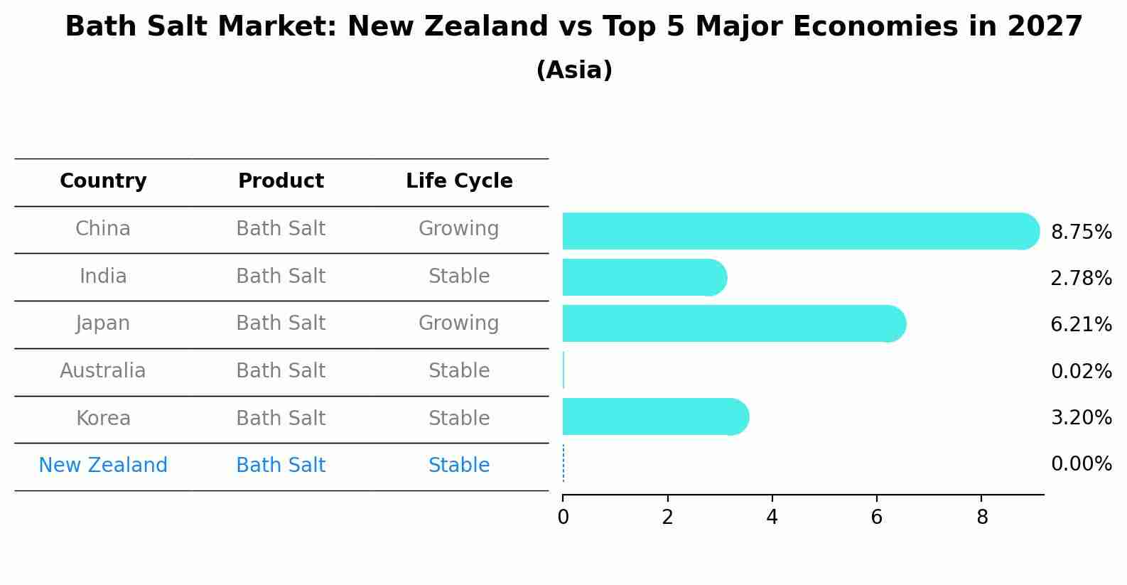 Bath Salt Market: New Zealand vs Top 5 Major Economies in 2027 (Asia)
