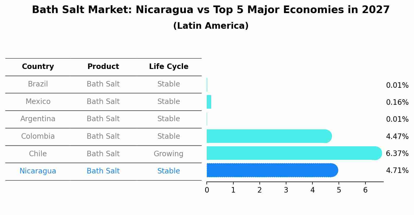 Bath Salt Market: Nicaragua vs Top 5 Major Economies in 2027 (Latin America)