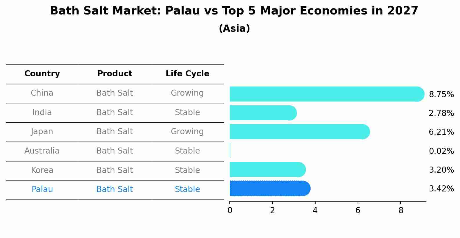Bath Salt Market: Palau vs Top 5 Major Economies in 2027 (Asia)