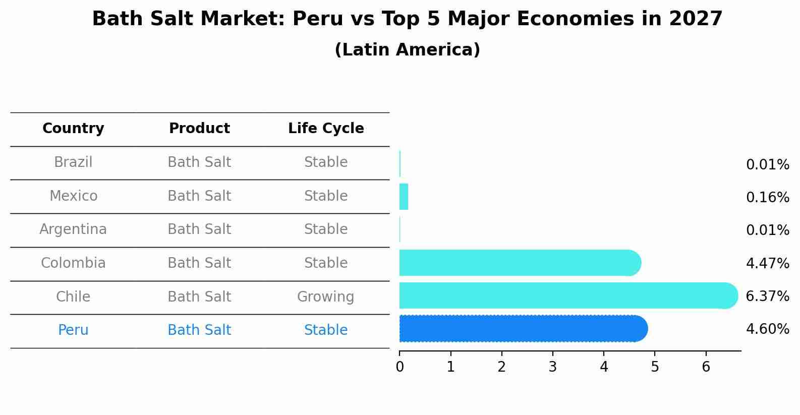 Bath Salt Market: Peru vs Top 5 Major Economies in 2027 (Latin America)