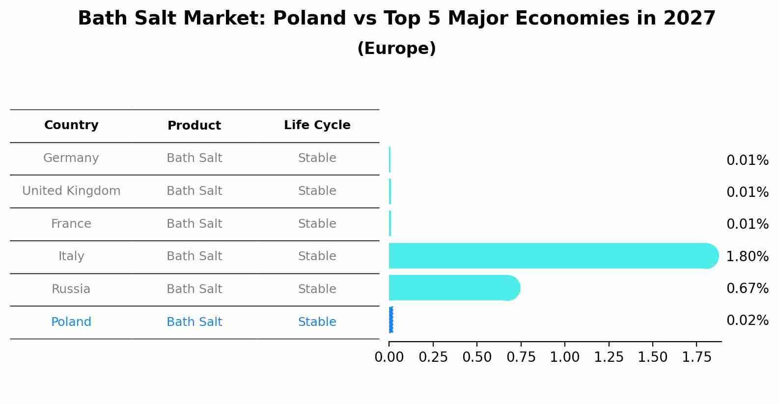 Bath Salt Market: Poland vs Top 5 Major Economies in 2027 (Europe)