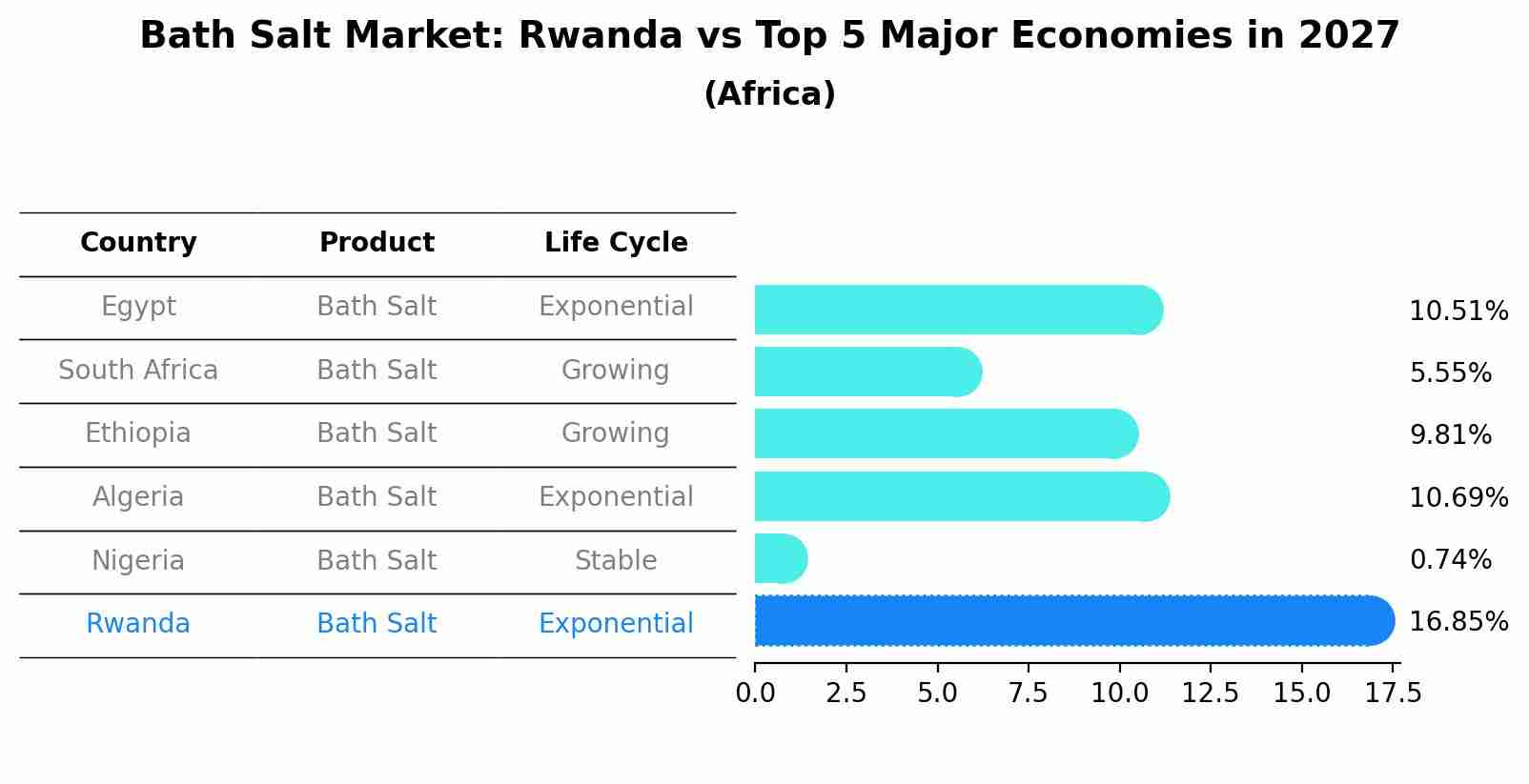 Bath Salt Market: Rwanda vs Top 5 Major Economies in 2027 (Africa)