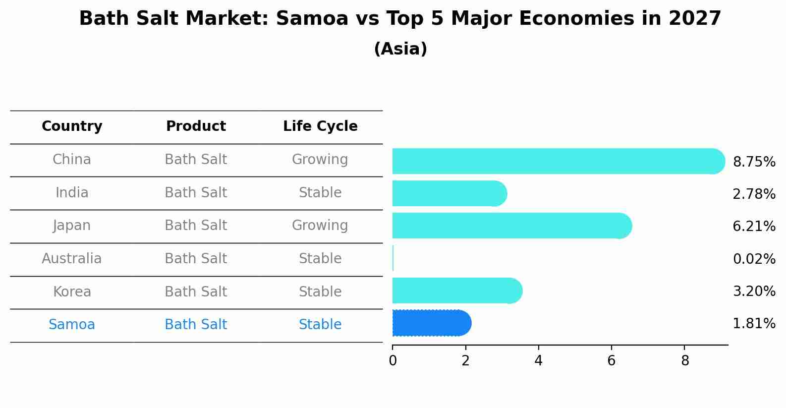 Bath Salt Market: Samoa vs Top 5 Major Economies in 2027 (Asia)