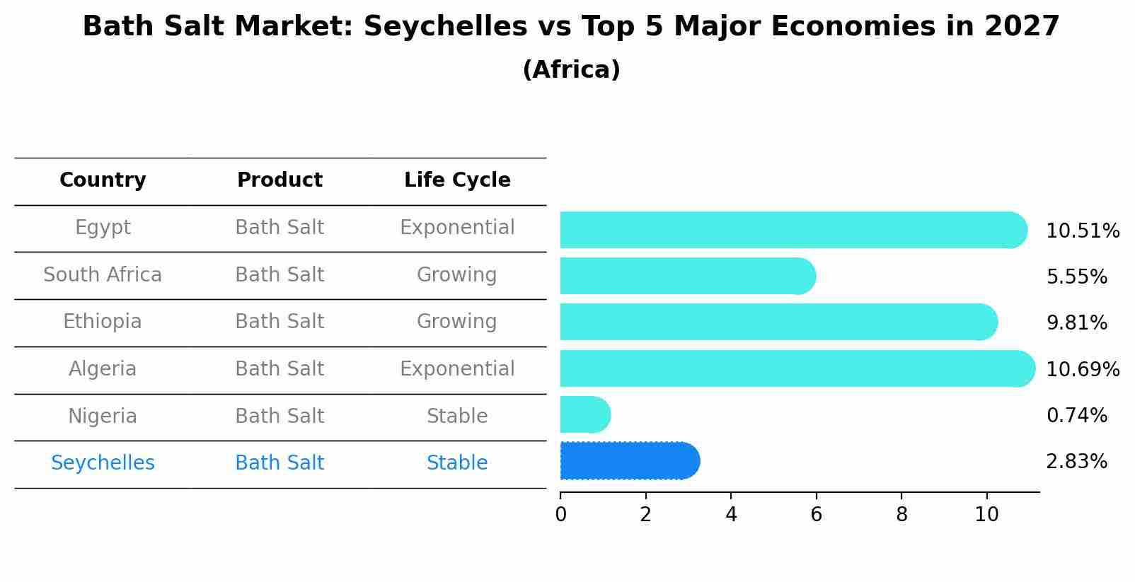 Bath Salt Market: Seychelles vs Top 5 Major Economies in 2027 (Africa)