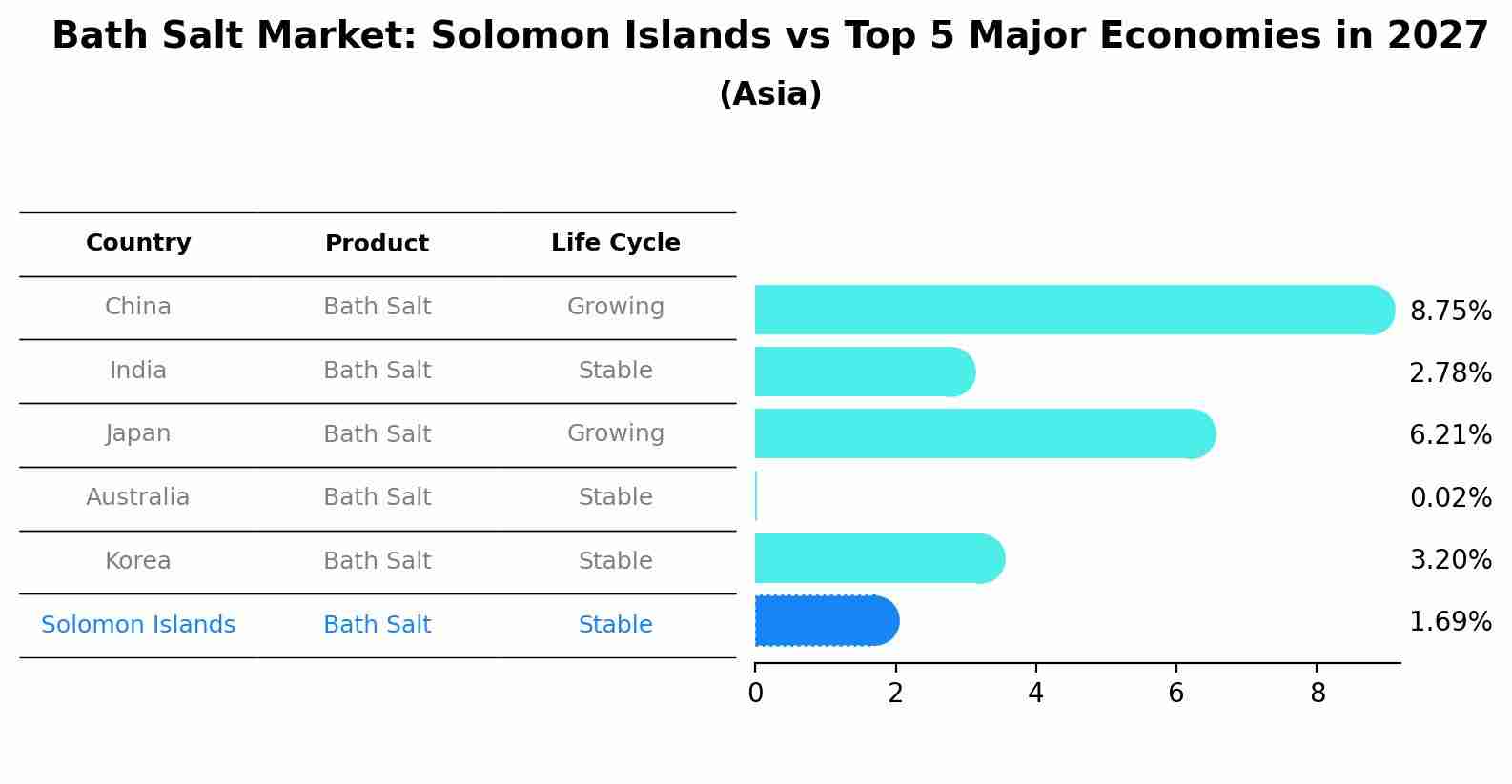 Bath Salt Market: Solomon Islands vs Top 5 Major Economies in 2027 (Asia)