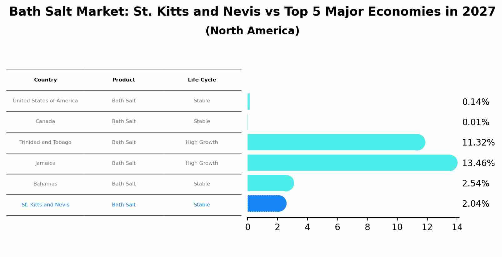 Bath Salt Market: St. Kitts and Nevis vs Top 5 Major Economies in 2027 (North America)