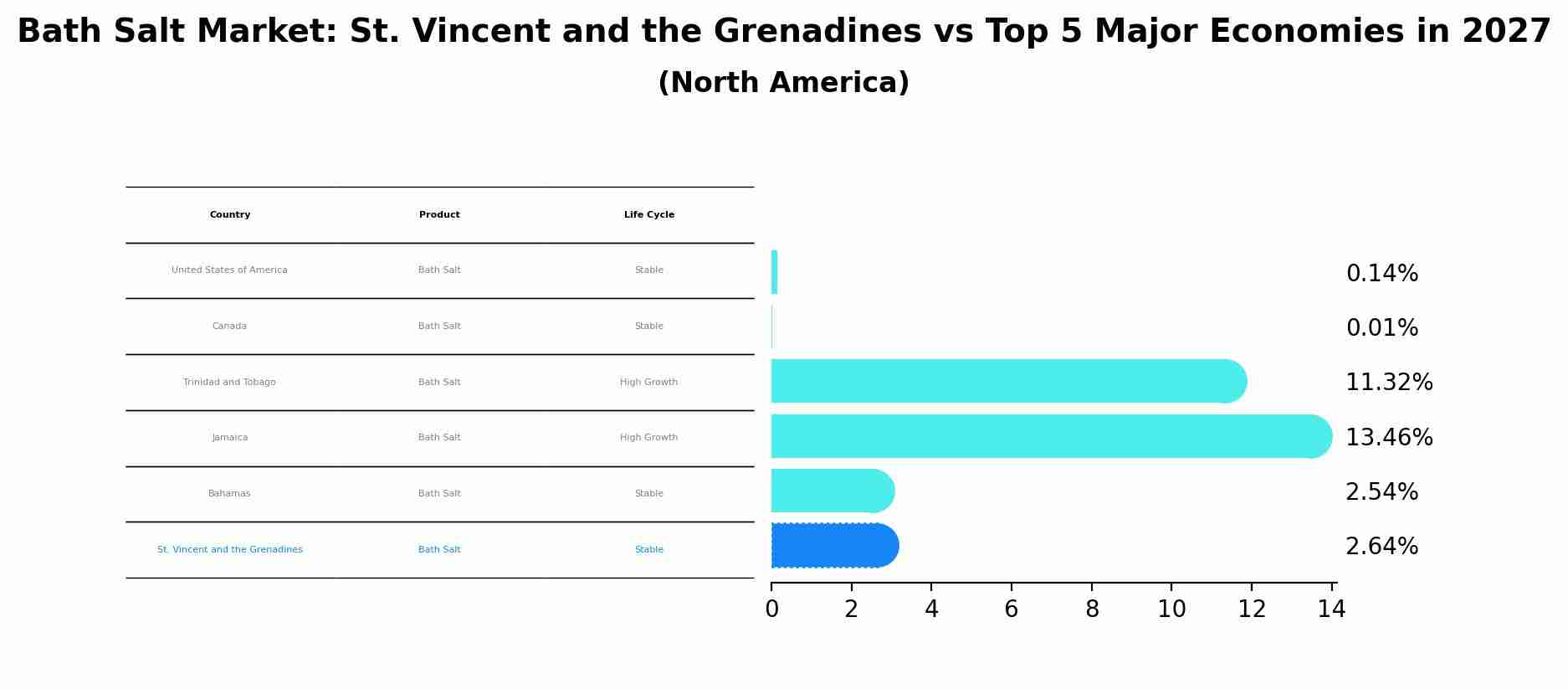 Bath Salt Market: St. Vincent and the Grenadines vs Top 5 Major Economies in 2027 (North America)