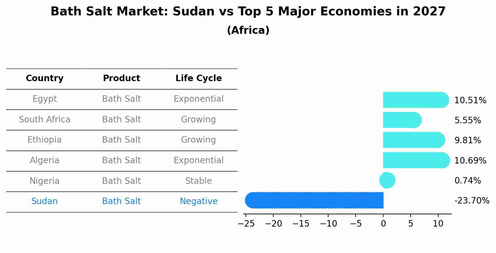 Bath Salt Market: Sudan vs Top 5 Major Economies in 2027 (Africa)
