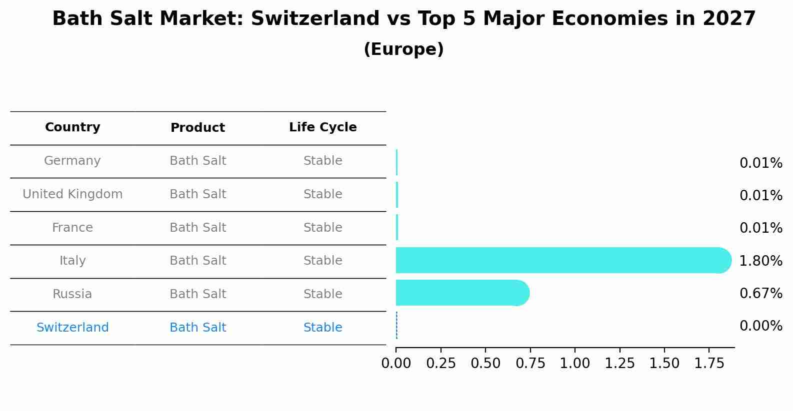 Bath Salt Market: Switzerland vs Top 5 Major Economies in 2027 (Europe)