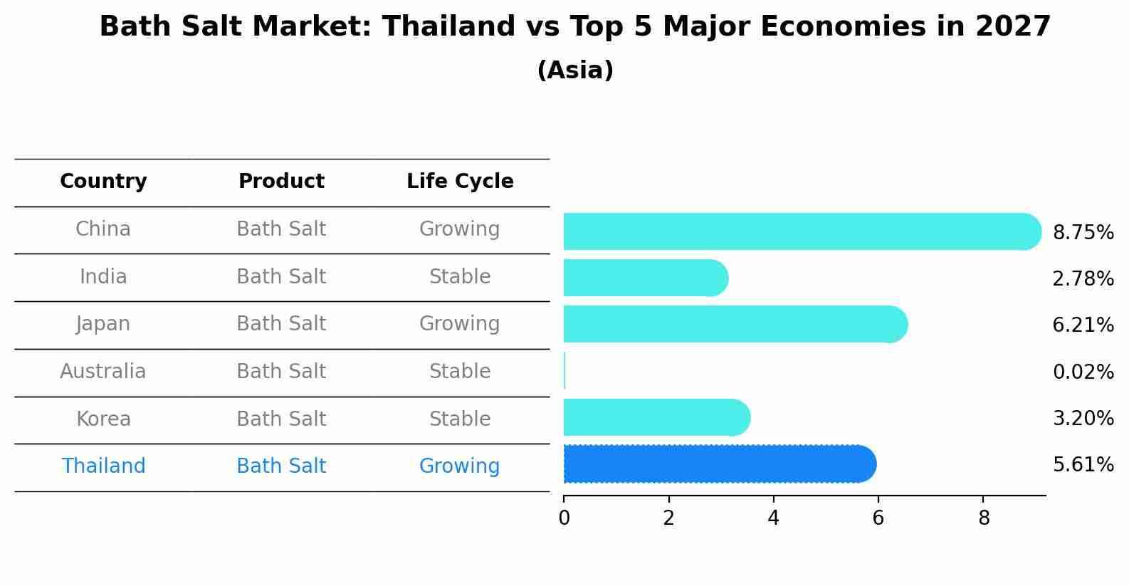 Bath Salt Market: Thailand vs Top 5 Major Economies in 2027 (Asia)
