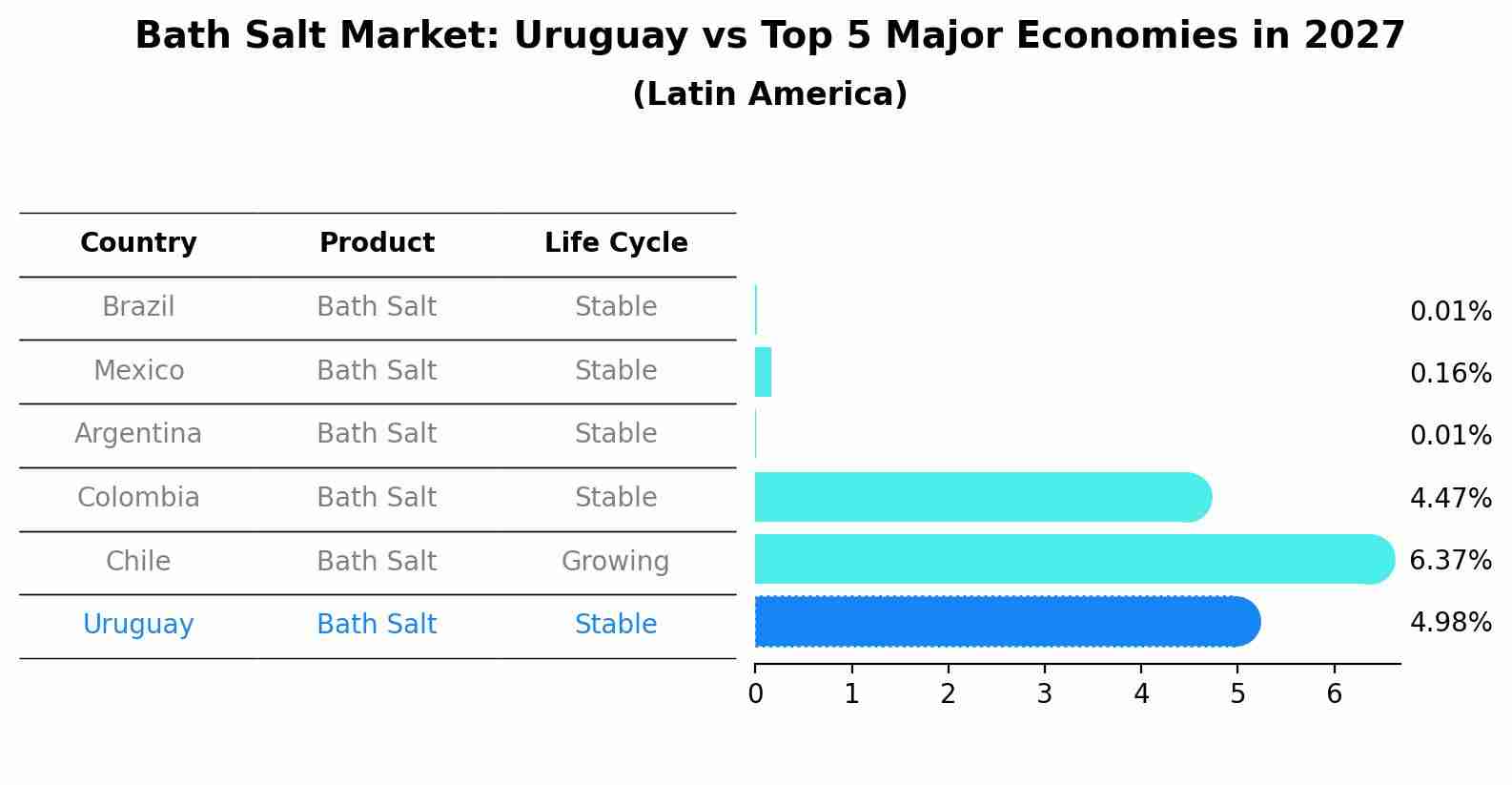 Bath Salt Market: Uruguay vs Top 5 Major Economies in 2027 (Latin America)