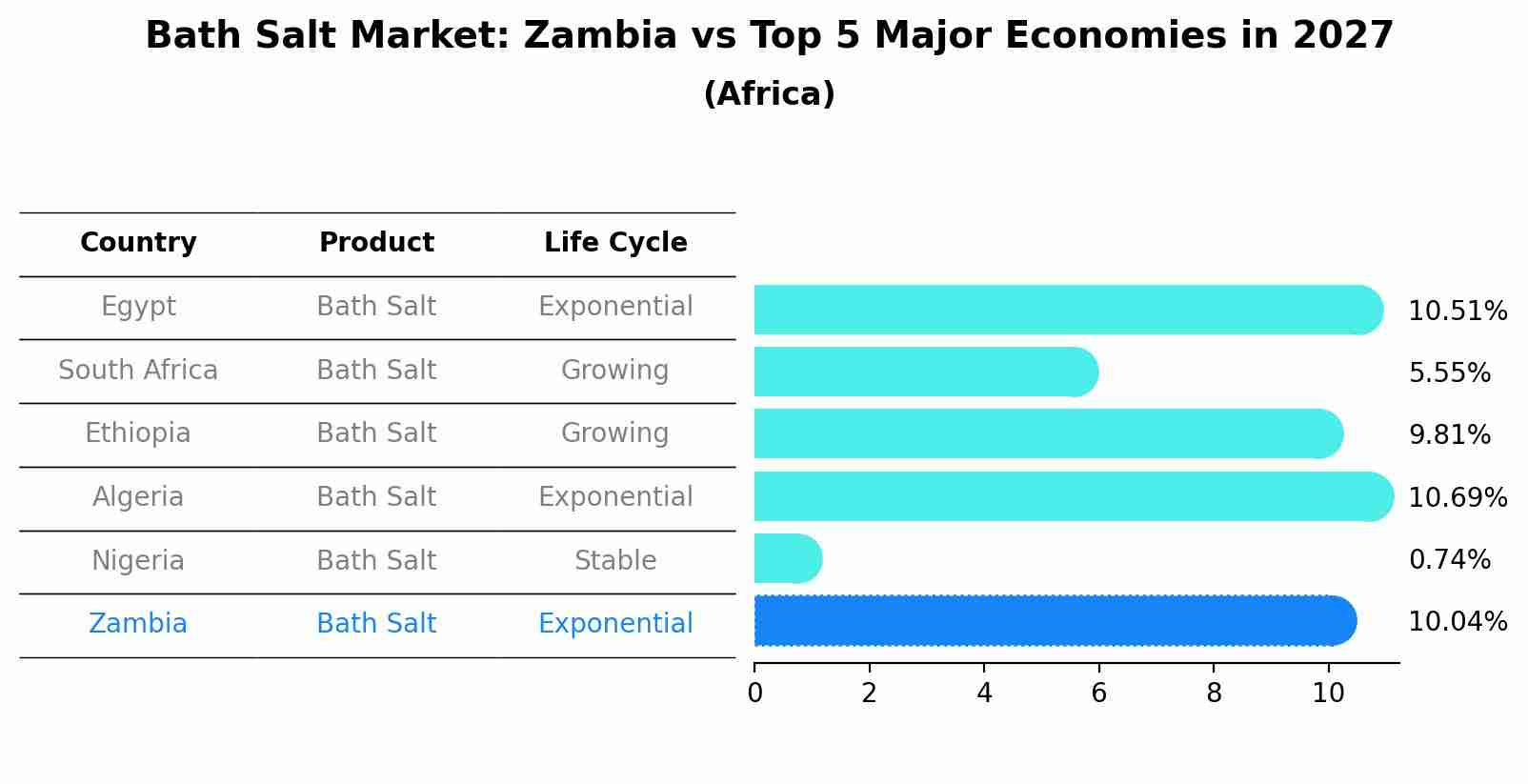 Bath Salt Market: Zambia vs Top 5 Major Economies in 2027 (Africa)