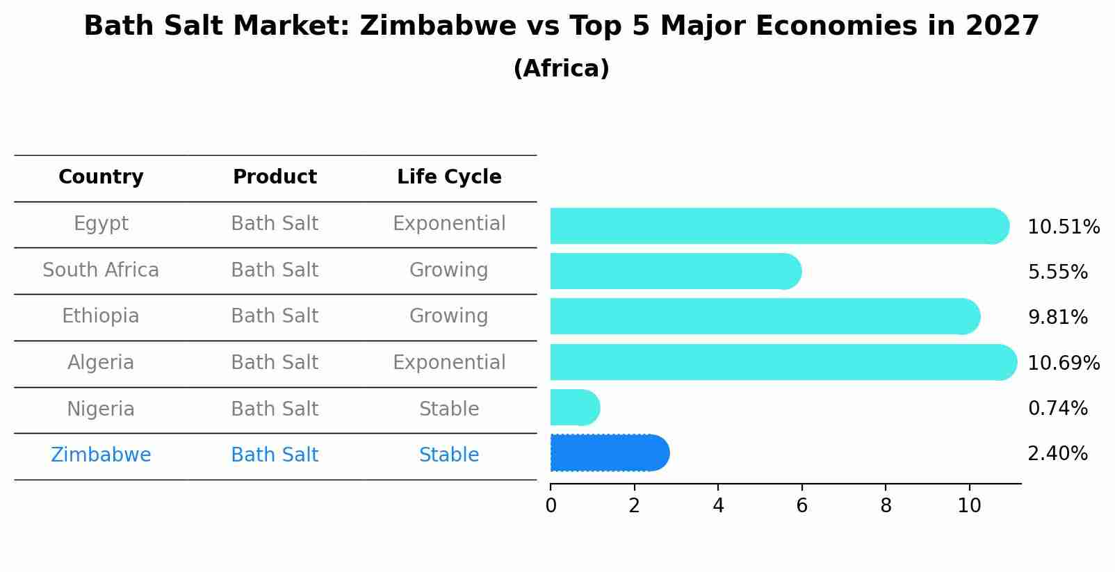 Bath Salt Market: Zimbabwe vs Top 5 Major Economies in 2027 (Africa)