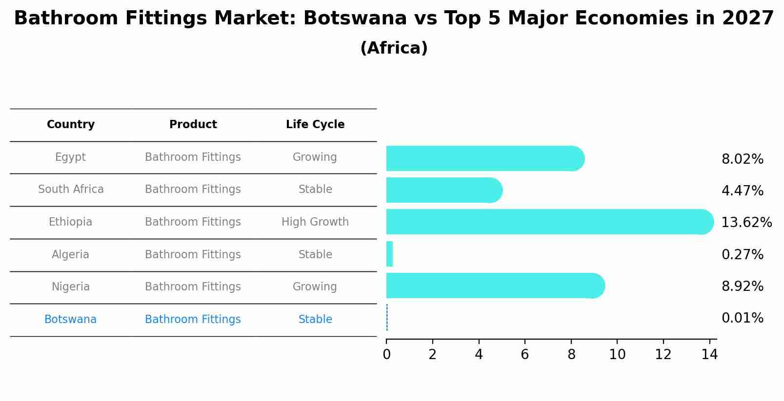 Bathroom Fittings Market: Botswana vs Top 5 Major Economies in 2027 (Africa)