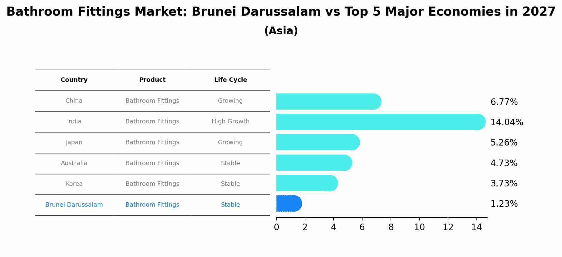 Bathroom Fittings Market: Brunei Darussalam vs Top 5 Major Economies in 2027 (Asia)