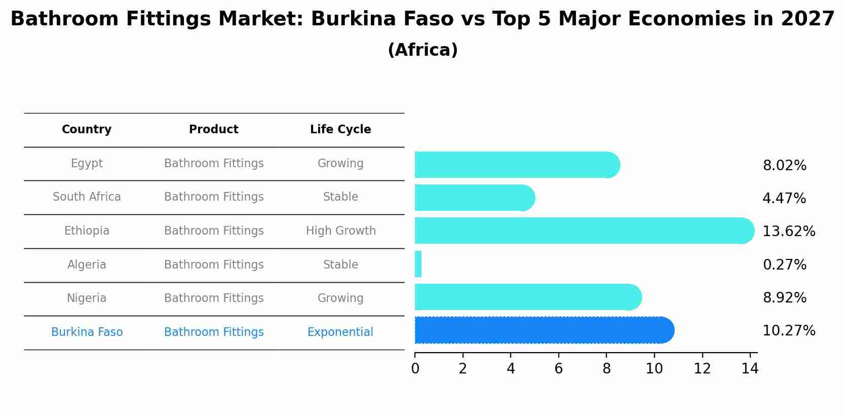 Bathroom Fittings Market: Burkina Faso vs Top 5 Major Economies in 2027 (Africa)
