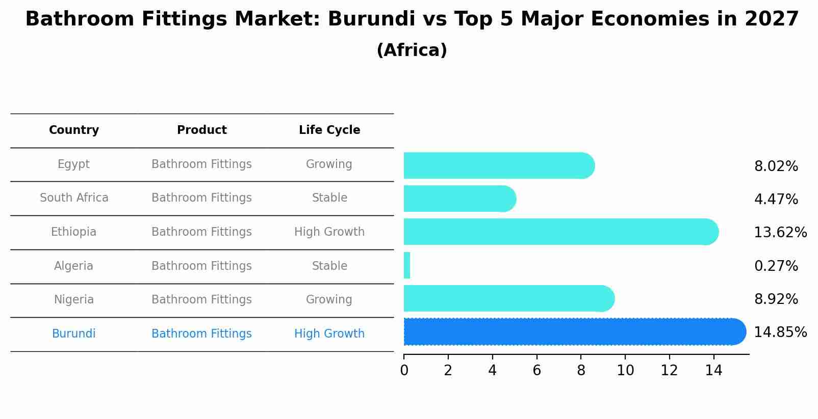 Bathroom Fittings Market: Burundi vs Top 5 Major Economies in 2027 (Africa)