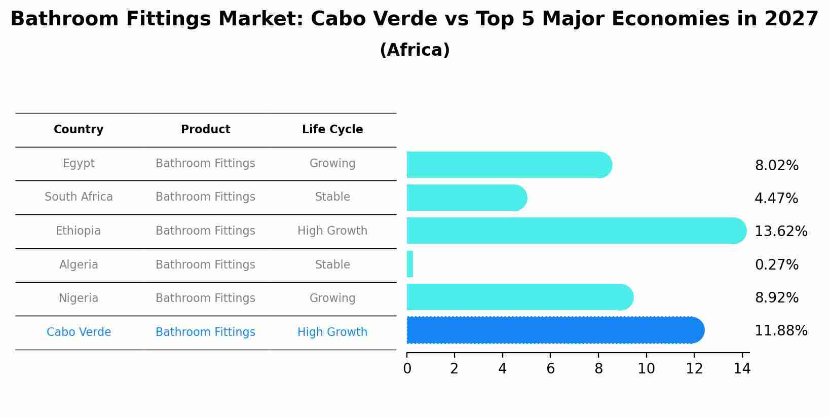 Bathroom Fittings Market: Cabo Verde vs Top 5 Major Economies in 2027 (Africa)