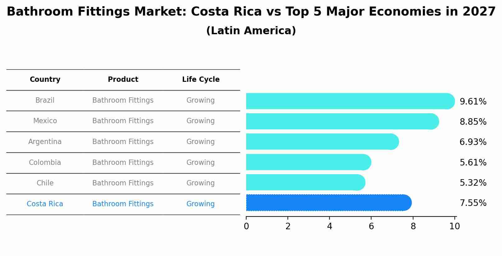 Bathroom Fittings Market: Costa Rica vs Top 5 Major Economies in 2027 (Latin America)