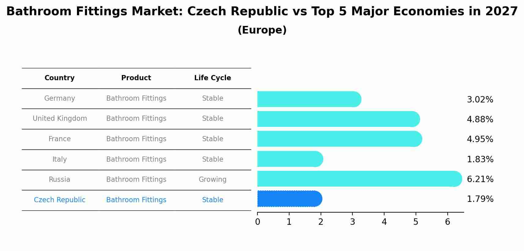 Bathroom Fittings Market: Czech Republic vs Top 5 Major Economies in 2027 (Europe)