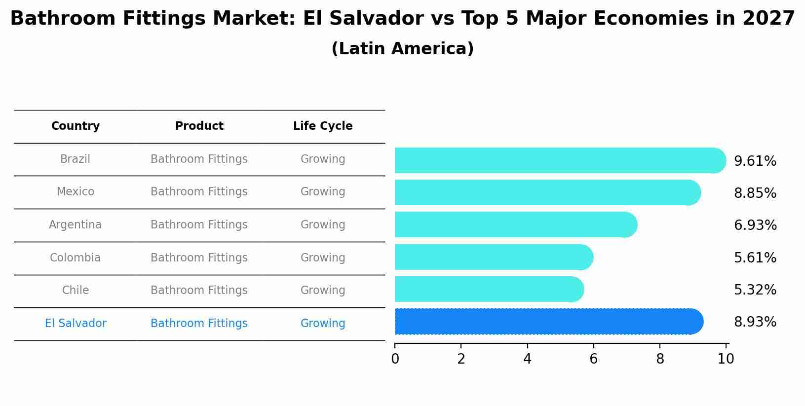Bathroom Fittings Market: El Salvador vs Top 5 Major Economies in 2027 (Latin America)