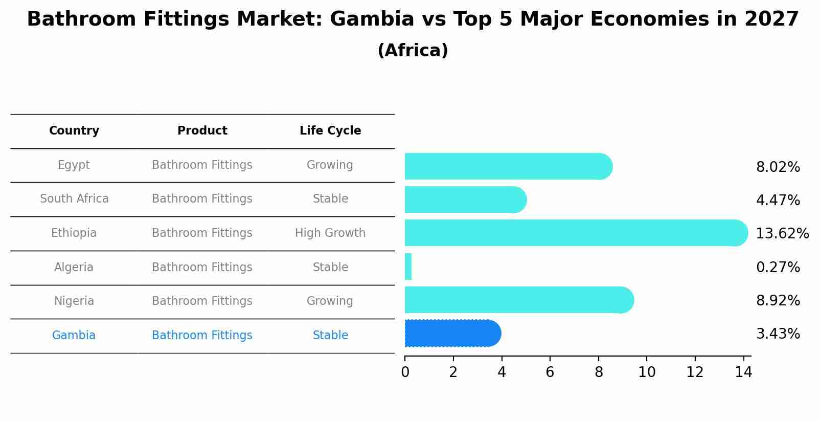 Bathroom Fittings Market: Gambia vs Top 5 Major Economies in 2027 (Africa)